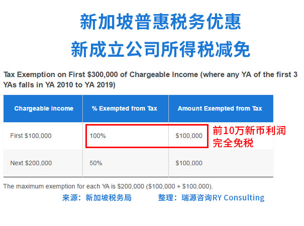 50万免税额怎么享受，注册新加坡公司税务优惠