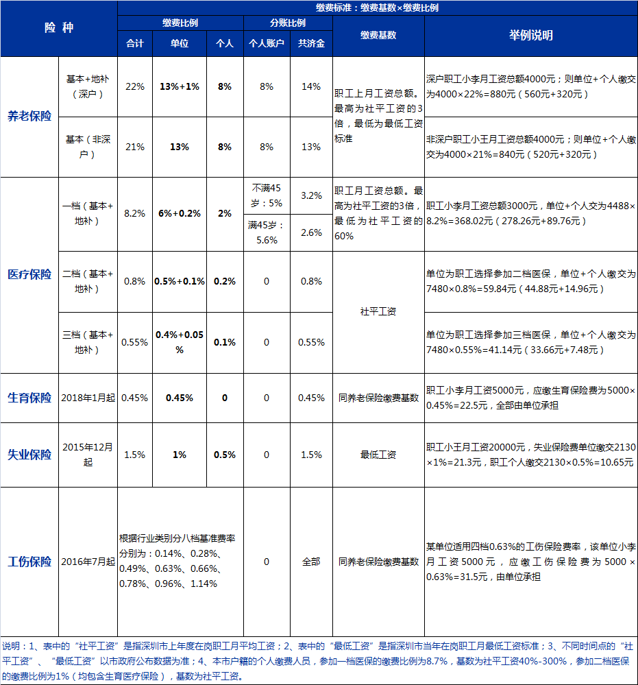 【最新政策】深圳社保缴纳基数