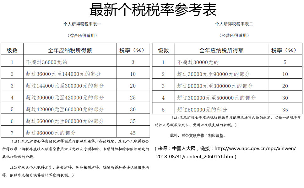 10月1日起，个税起征点提至5000元，你可以享受新税率