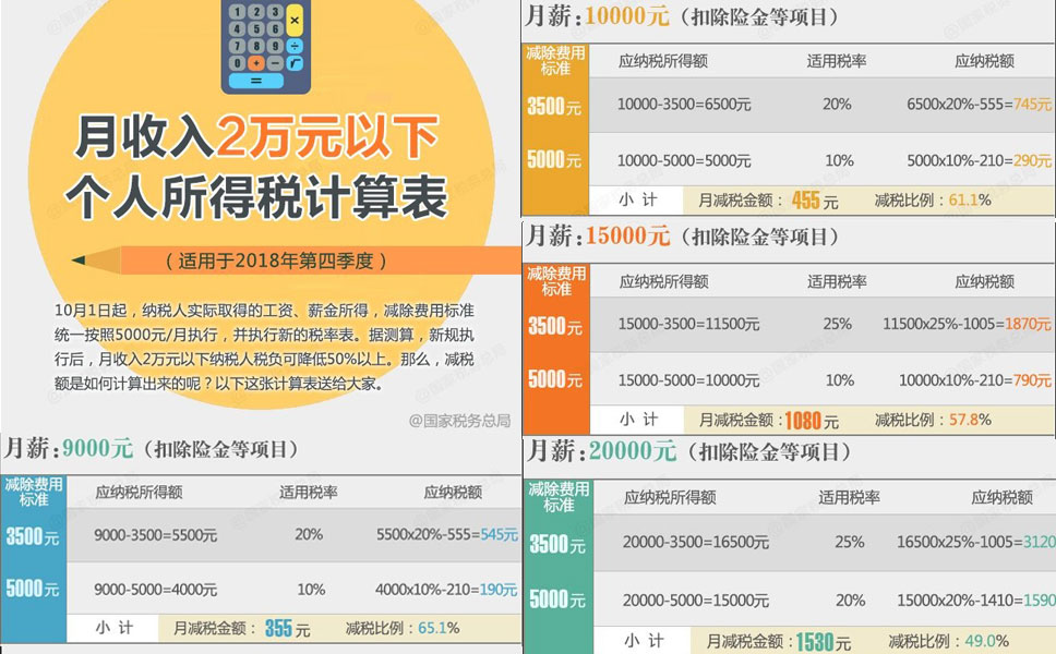 10月1日起，个税起征点提至5000元，你可以享受新税率