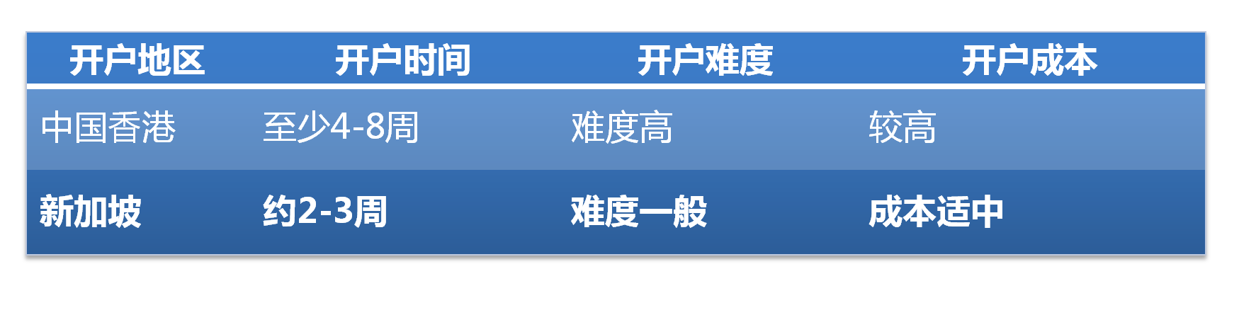 瑞源创投公司服务：香港、新加坡银行开户十大优缺点