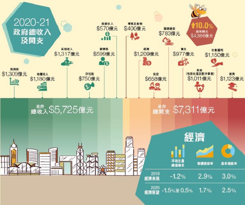 香港2020-21财政预算案，重磅优惠给企业！