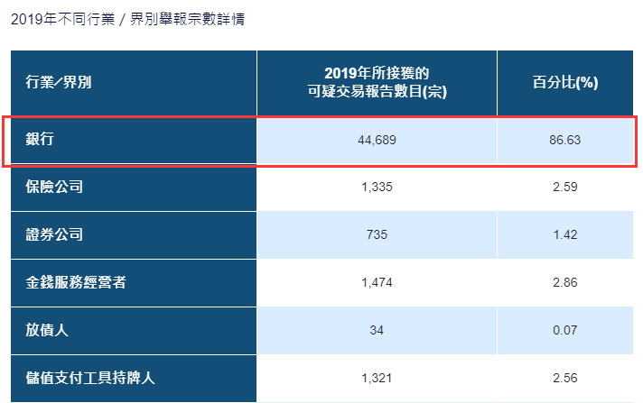 63亿洗钱案曝光！香港银行7人下狱