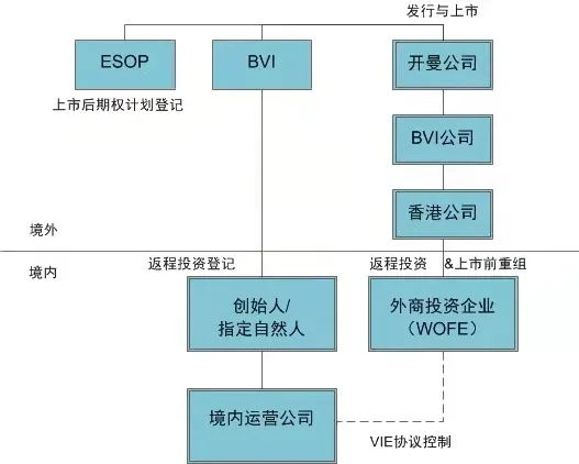 揭秘！离岸公司在海外股权架构中到底多重要？